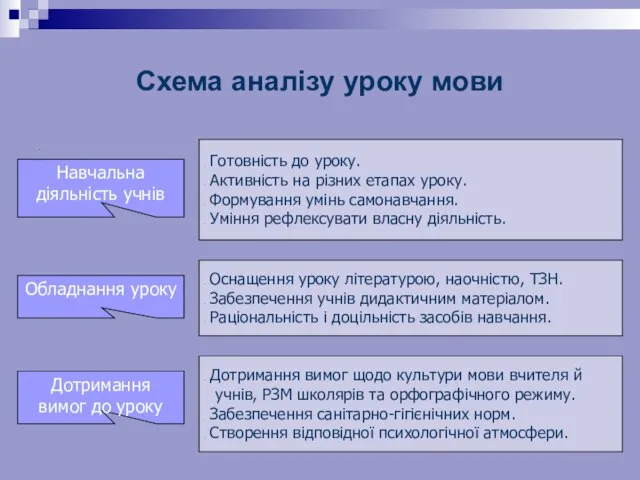 Схема аналізу уроку мови . Обладнання уроку Готовність до уроку. Активність на