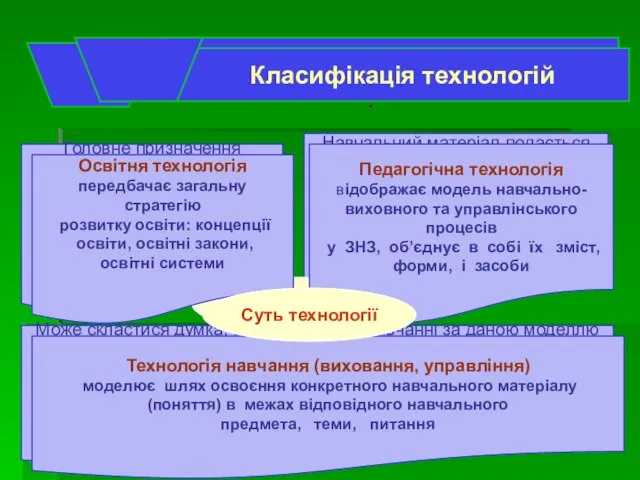 . . . Технологія “прямого викладання” Головне призначення “прямого викладання” полягає у