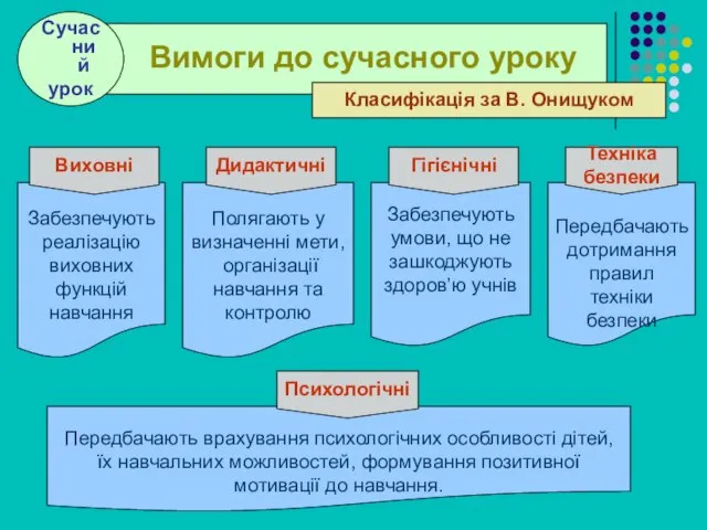 . . Вимоги до сучасного уроку Сучасний урок Забезпечують реалізацію виховних функцій