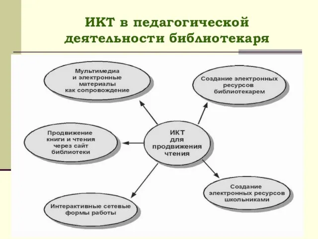 ИКТ в педагогической деятельности библиотекаря