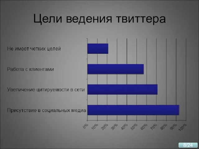 Цели ведения твиттера