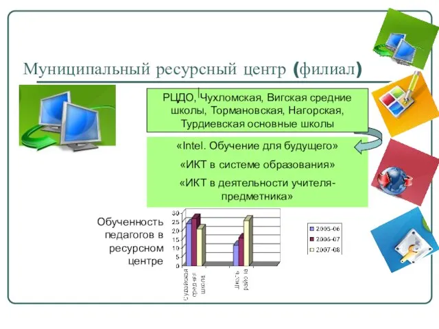 Муниципальный ресурсный центр (филиал) «Intel. Обучение для будущего» «ИКТ в системе образования»