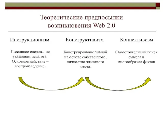 Теоретические предпосылки возникновения Web 2.0 Инструкционизм Конструктивизм Коннективизм Пассивное следование указаниям педагога.