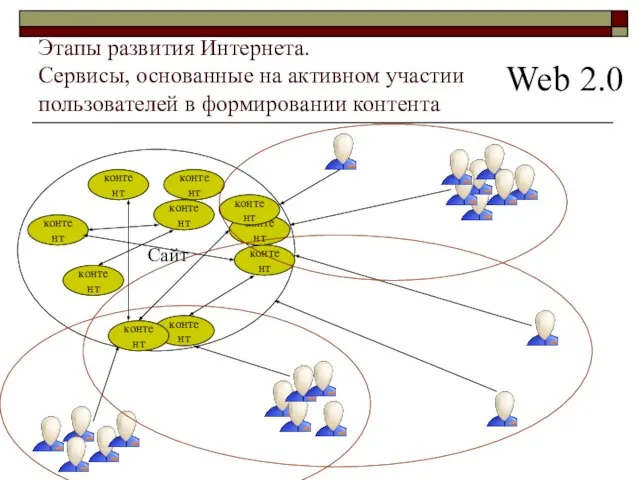 Этапы развития Интернета. Сервисы, основанные на активном участии пользователей в формировании контента