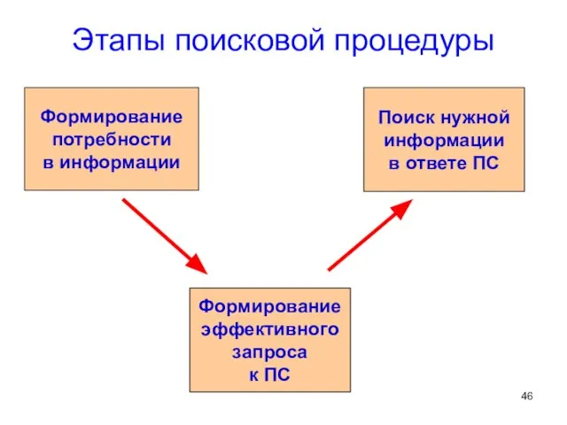 Этапы поисковой процедуры Формирование потребности в информации Формирование эффективного запроса к ПС