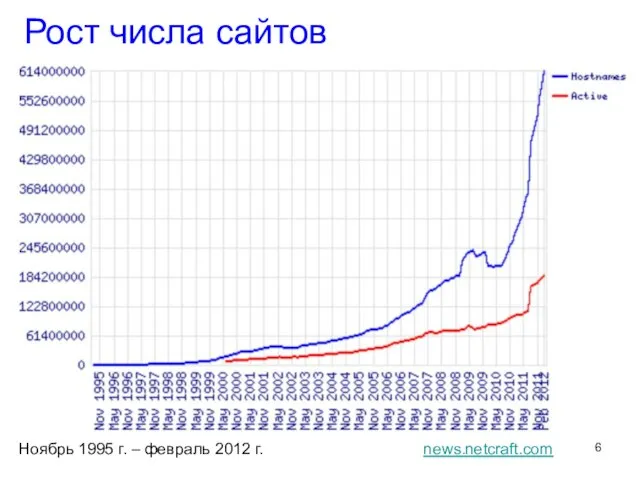 Рост числа сайтов Ноябрь 1995 г. – февраль 2012 г. news.netcraft.com