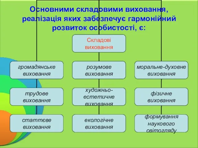 Основними складовими виховання, реалізація яких забезпечує гармонійний розвиток особистості, є: