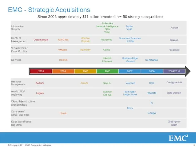 EMC - Strategic Acquisitions Since 2003 approximately $11 billion invested in ≈ 50 strategic acquisitions