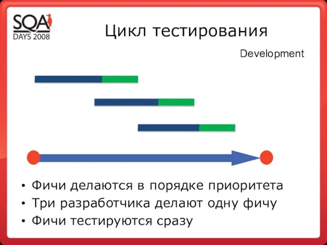 Цикл тестирования Фичи делаются в порядке приоритета Три разработчика делают одну фичу Фичи тестируются сразу Development