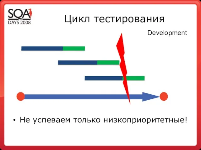 Цикл тестирования Не успеваем только низкоприоритетные! Development