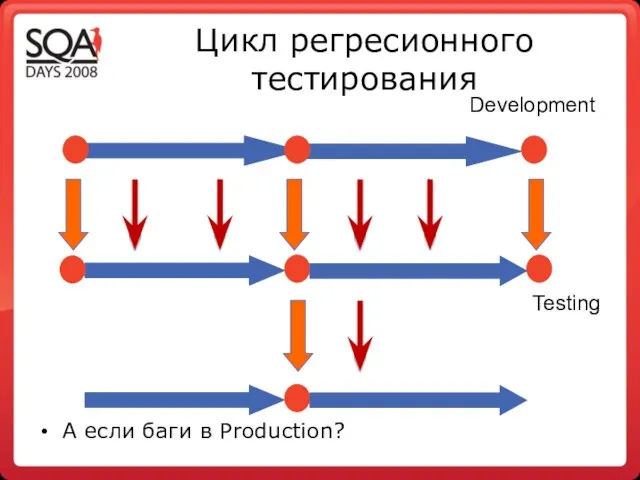 Цикл регресионного тестирования А если баги в Production? Development Testing