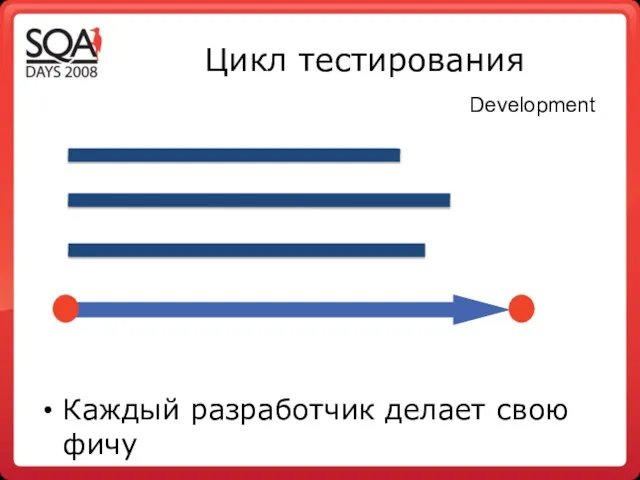 Цикл тестирования Каждый разработчик делает свою фичу Development