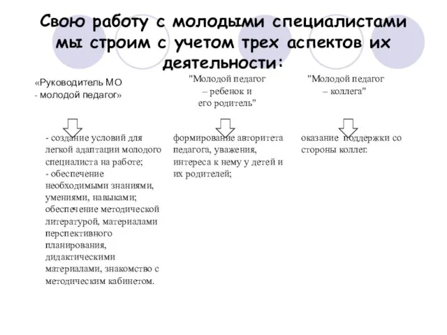 Свою работу с молодыми специалистами мы строим с учетом трех аспектов их