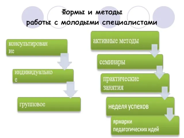 Формы и методы работы с молодыми специалистами