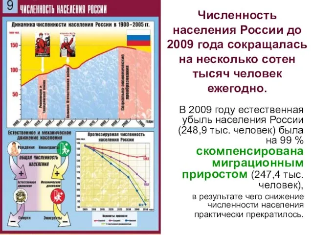 Численность населения России до 2009 года сокращалась на несколько сотен тысяч человек
