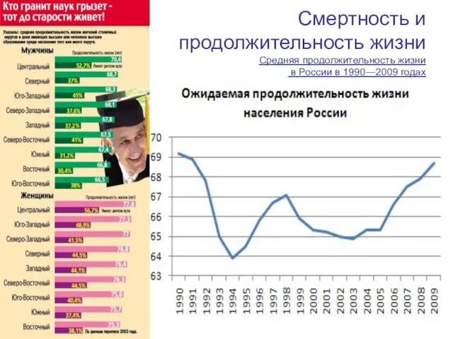 Смертность и продолжительность жизни Средняя продолжительность жизни в России в 1990—2009 годах