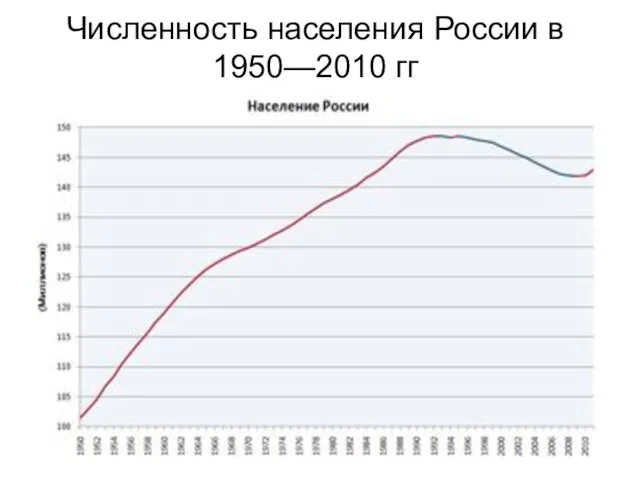Численность населения России в 1950—2010 гг