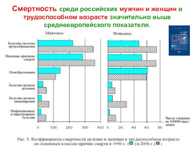 Смертность среди российских мужчин и женщин в трудоспособном возрасте значительно выше среднеевропейского показателя.