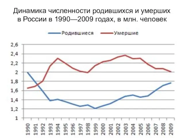 Динамика численности родившихся и умерших в России в 1990—2009 годах, в млн. человек