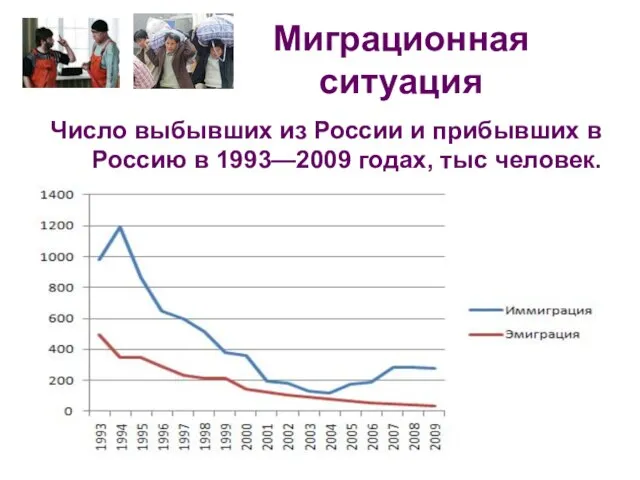 Миграционная ситуация Число выбывших из России и прибывших в Россию в 1993—2009 годах, тыс человек.