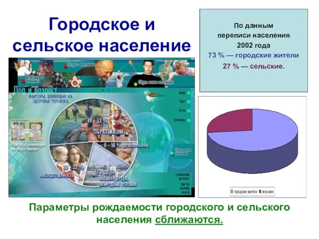 Городское и сельское население По данным переписи населения 2002 года 73 %