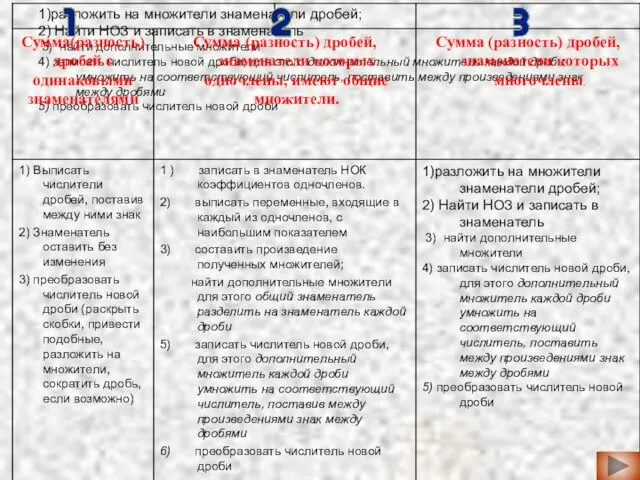 1)разложить на множители знаменатели дробей; 2) Найти НОЗ и записать в знаменатель