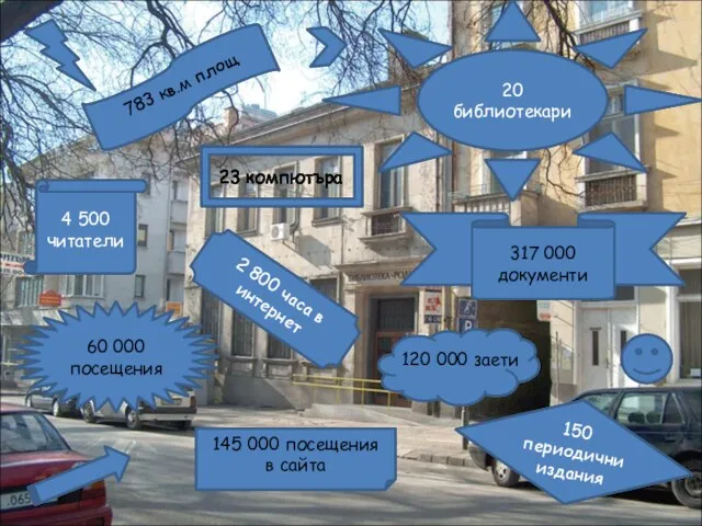 145 000 посещения в сайта 20 библиотекари 4 500 читатели 317 000