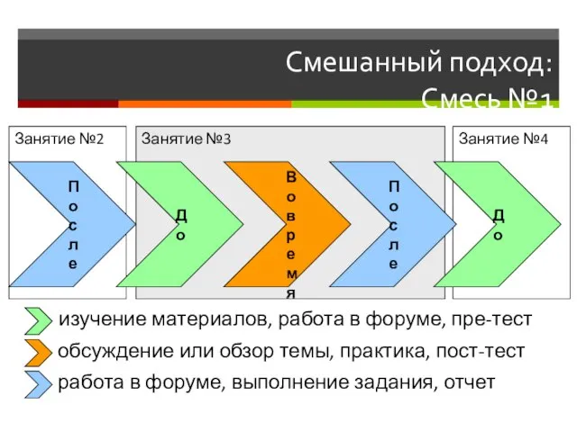 Смешанный подход: Смесь №1 Занятие №3 Занятие №2 Занятие №4 До Во