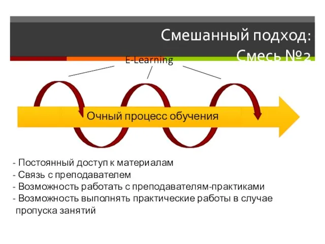 Очный процесс обучения E-Learning Постоянный доступ к материалам Связь с преподавателем Возможность