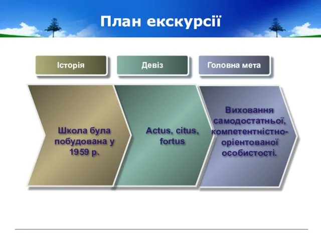 План екскурсії Історія Девіз Головна мета Actus, citus, fortus Виховання самодостатньої, компетентністно-оріентованої