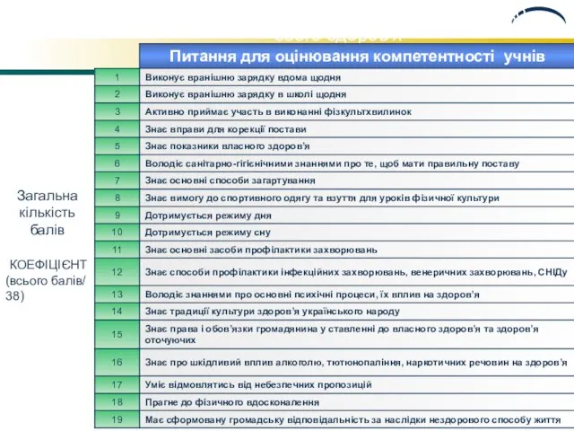 Формування свідомого ставлення учнів до свого здоров'я Загальна кількість балів КОЕФІЦІЄНТ (всього балів/ 38)