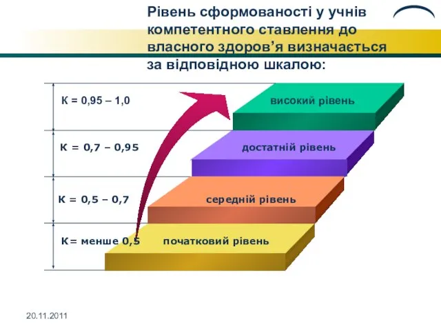 20.11.2011 Рівень сформованості у учнів компетентного ставлення до власного здоров’я визначається за