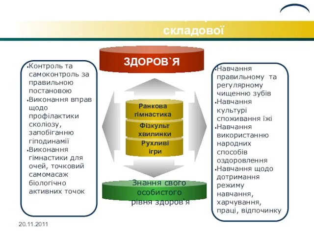 Ранкова гімнастика Фізкульт хвилинки Рухливі ігри Контроль та самоконтроль за правильною постановою