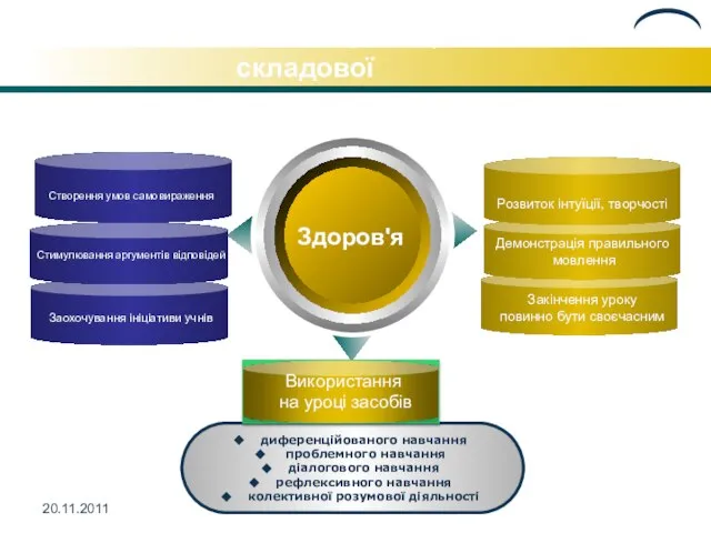 Здоров'я диференційованого навчання проблемного навчання діалогового навчання рефлексивного навчання колективної розумової діяльності