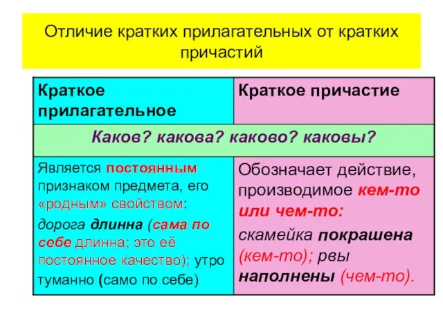 Отличие кратких прилагательных от кратких причастий