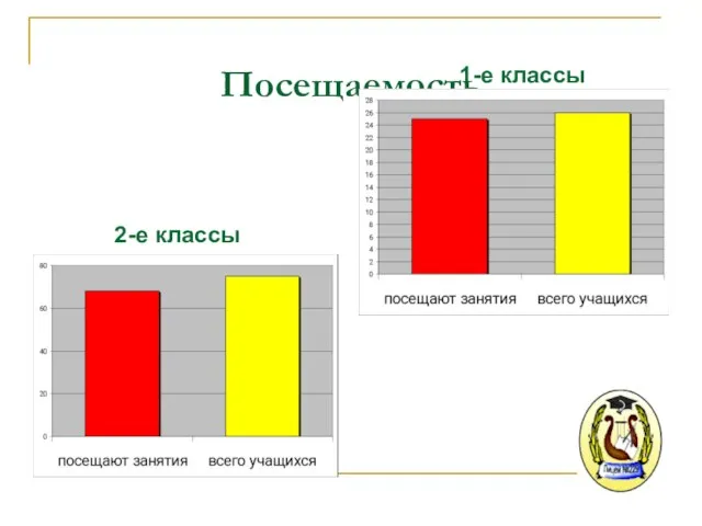 Посещаемость 1-е классы 2-е классы