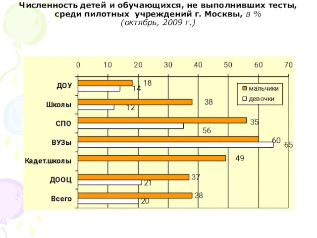 Численность детей и обучающихся, не выполнивших тесты, среди пилотных учреждений г. Москвы,