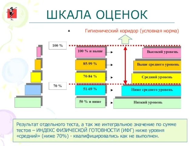 ШКАЛА ОЦЕНОК Гигиенический коридор (условная норма) Результат отдельного теста, а так же