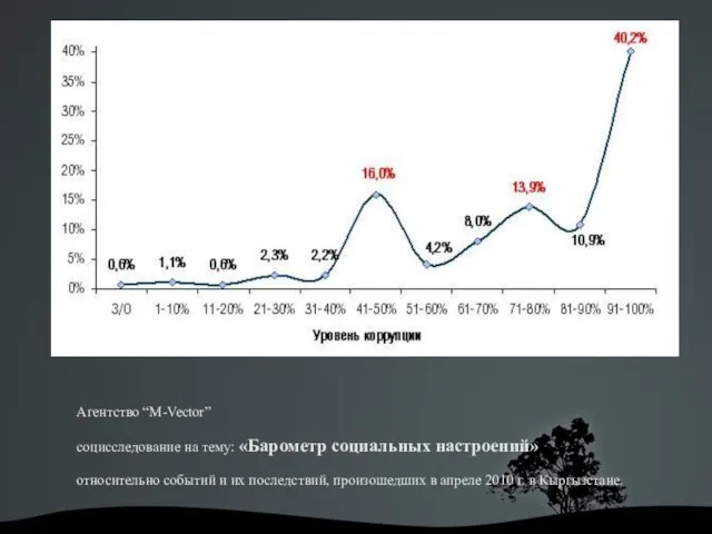 Агентство “M-Vector” социсследование на тему: «Барометр социальных настроений» относительно событий и их