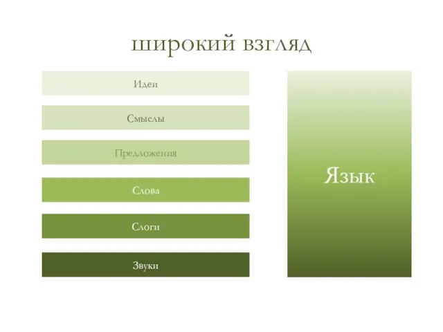 широкий взгляд Идеи Смыслы Предложения Слова Слоги Звуки Язык