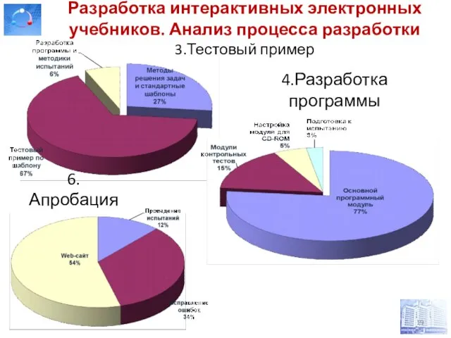 Разработка интерактивных электронных учебников. Анализ процесса разработки 3.Тестовый пример 4.Разработка программы 6.Апробация