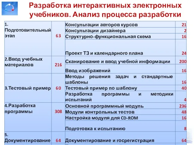 Разработка интерактивных электронных учебников. Анализ процесса разработки