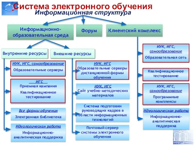 Система электронного обучения Информационно-образовательная среда Клиентский комплекс ИУК, ИГС, самообразование Программные комплексы