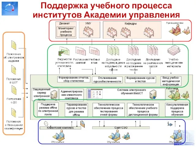 Поддержка учебного процесса институтов Академии управления