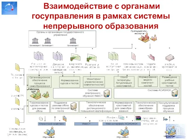 Взаимодействие с органами госуправления в рамках системы непрерывного образования