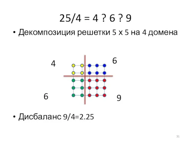 25/4 = 4 ? 6 ? 9 Дисбаланс 9/4=2.25 Декомпозиция решетки 5