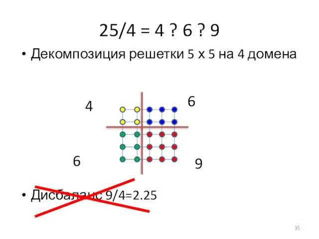 25/4 = 4 ? 6 ? 9 Дисбаланс 9/4=2.25 Декомпозиция решетки 5