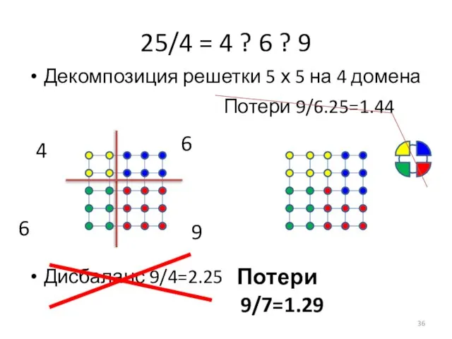 Дисбаланс 9/4=2.25 25/4 = 4 ? 6 ? 9 Декомпозиция решетки 5