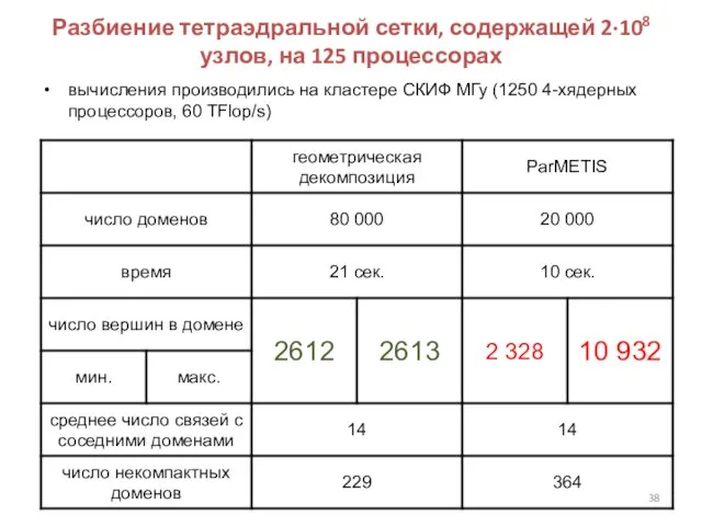 Разбиение тетраэдральной сетки, содержащей 2∙108 узлов, на 125 процессорах вычисления производились на