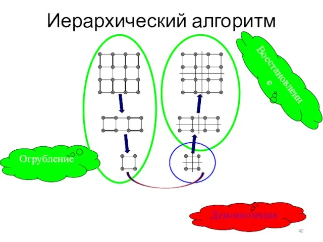 Иерархический алгоритм Огрубление Восстановление Декомпозиция